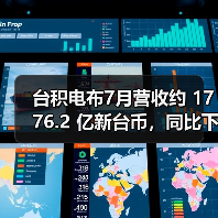 台积电布7月营收约 1776.2 亿新台币,同比下降 4.9%/,环比增幅明显(图2) 台积电布7月营收约 1776.2 亿新台币,同比下降 4.9%/,环比增幅明显(图2)