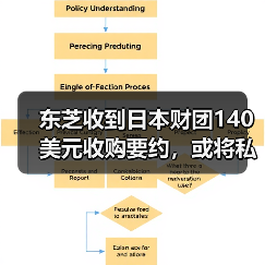 东芝收到日本财团140美元收购要约,或将私有化(图4) 东芝收到日本财团140美元收购要约,或将私有化(图4)