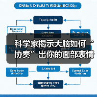 科学家揭示大脑如何“协奏”出你的面部表情(图4) 科学家揭示大脑如何“协奏”出你的面部表情(图4)