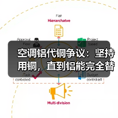空调铝代铜争议：坚持用铜，直到铝能完全替代（图3）