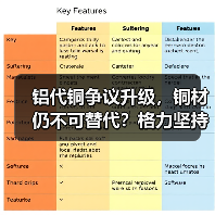 铝代铜争议升级，铜材仍不可替代？格力坚持用铜直到铝完全替代（图2）