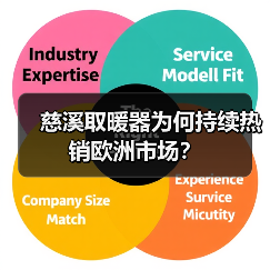 慈溪取暖器为何持续热销欧洲市场？（图3）