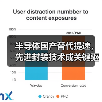 半导体国产替代提速，先进封装技术成关键驱动力！（图2）