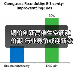铜价创新高催生空调涨价潮 行业竞争或迎新变局(图4) 铜价创新高催生空调涨价潮 行业竞争或迎新变局(图4)