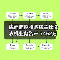 惠而浦拟收购格兰仕洗衣机业务资产 7462万元拿下!(图4) 惠而浦拟收购格兰仕洗衣机业务资产 7462万元拿下!(图4)