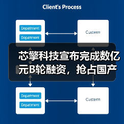 芯擎科技宣布完成数亿元B轮融资,抢占国产高算力汽车芯片“新高地”(图4) 芯擎科技宣布完成数亿元B轮融资,抢占国产高算力汽车芯片“新高地”(图4)