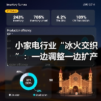 小家电行业“冰火交织”:一边调整一边扩产(图1) 小家电行业“冰火交织”:一边调整一边扩产(图1)