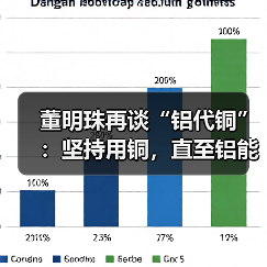 董明珠再谈“铝代铜”：坚持用铜，直至铝能完全替代（图1）
