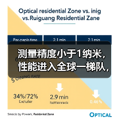 测量精度小于1纳米,性能进入全球一梯队,优可测旗舰白光干涉仪发布(图1) 测量精度小于1纳米,性能进入全球一梯队,优可测旗舰白光干涉仪发布(图1)